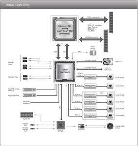 Matrox 4Sight GPM Compter Block Diagram