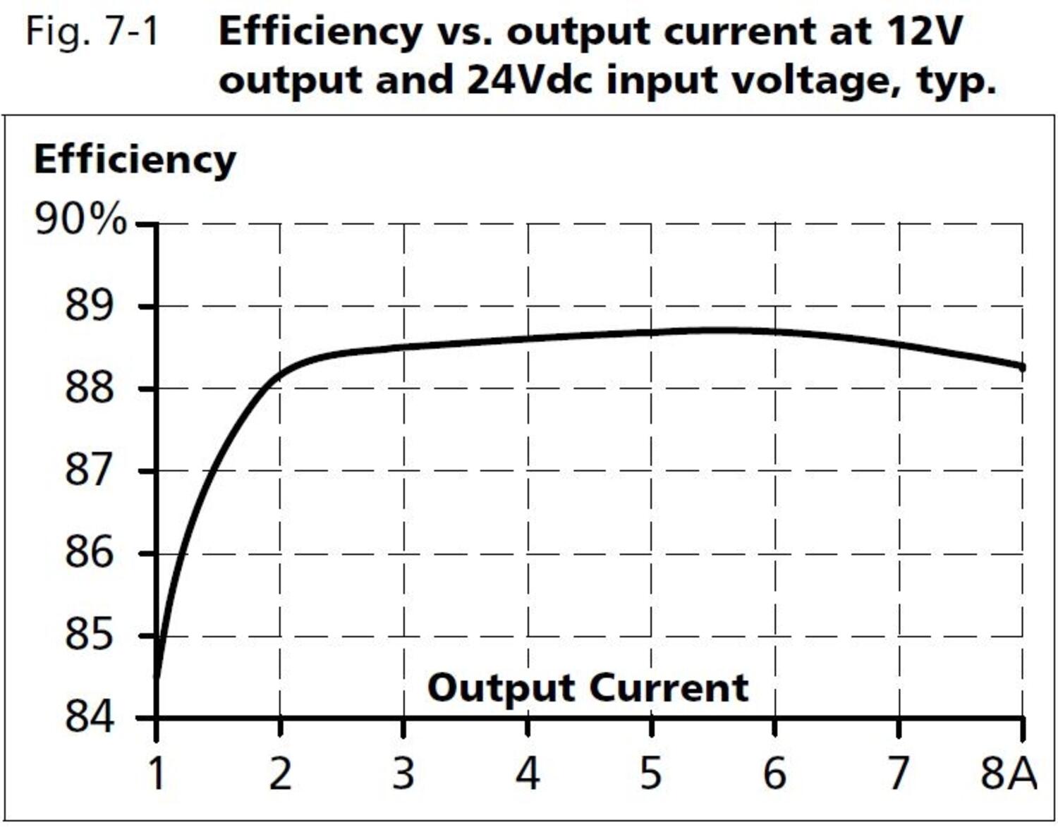 cd5e121_Efficiency vs output current at 12V output and 24Vdc input voltage.JPG