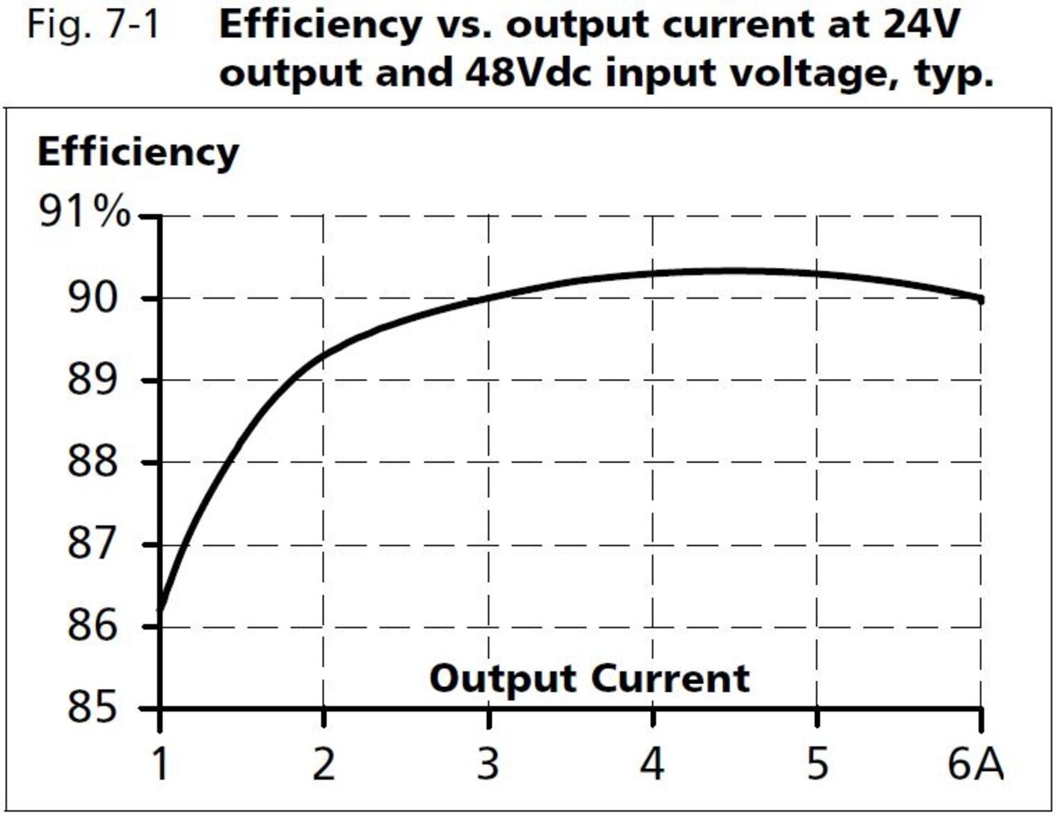 cd5e242_Efficiency vs output current at 24V output and 48Vdc input voltage.JPG