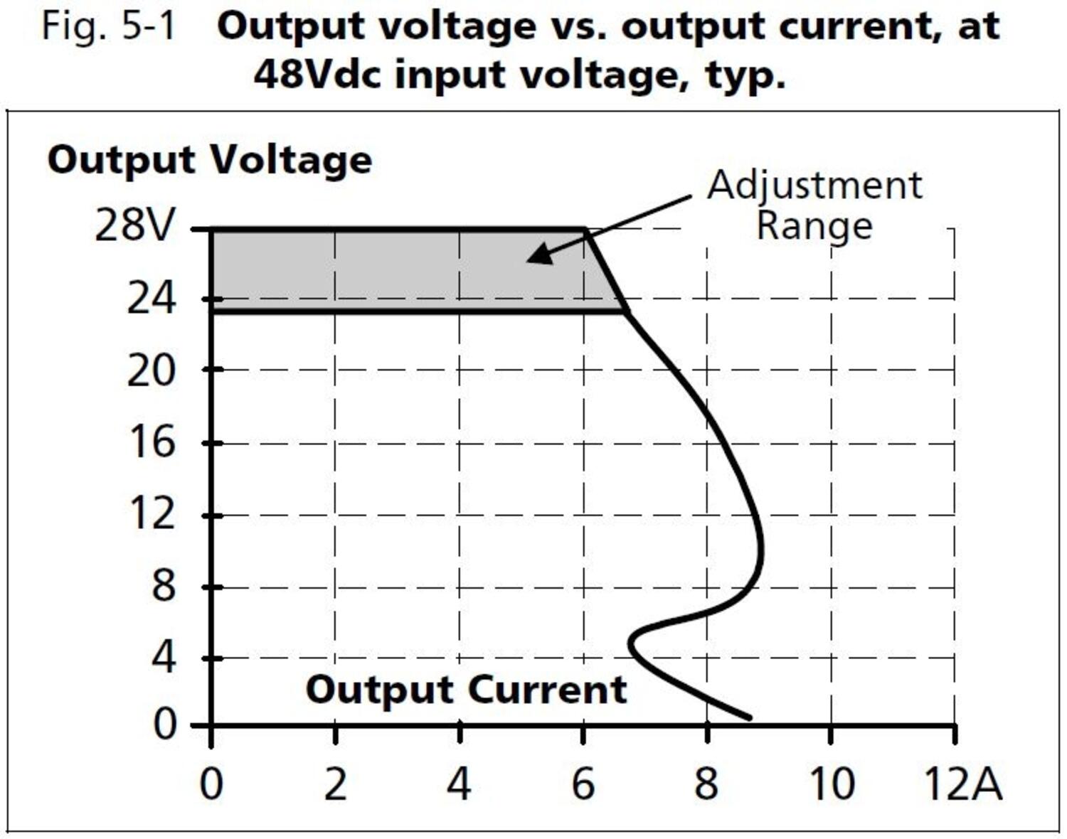 cd5e242_output voltage vs output current at 48Vdc input voltage.JPG