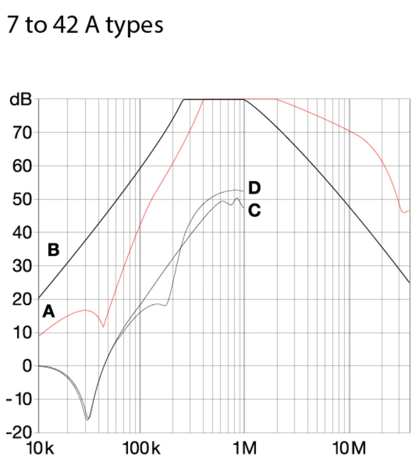 Character diagram 7 to 42A types Mains filter 3-phase series FN3258