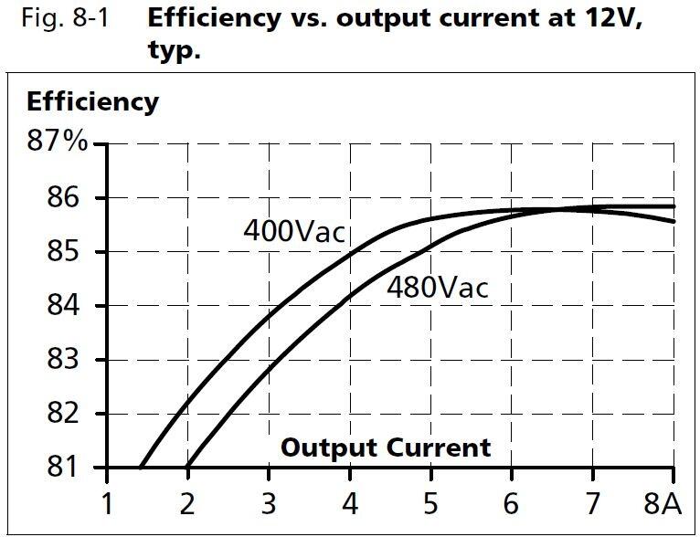 ct5e121_Efficiency vs output current at 12V.JPG