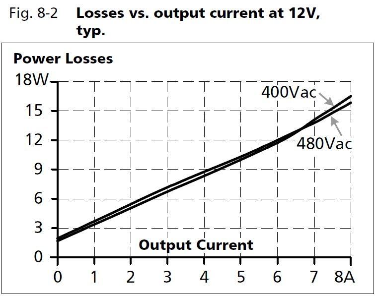 ct5e121_Losses vs output current at 12V.JPG