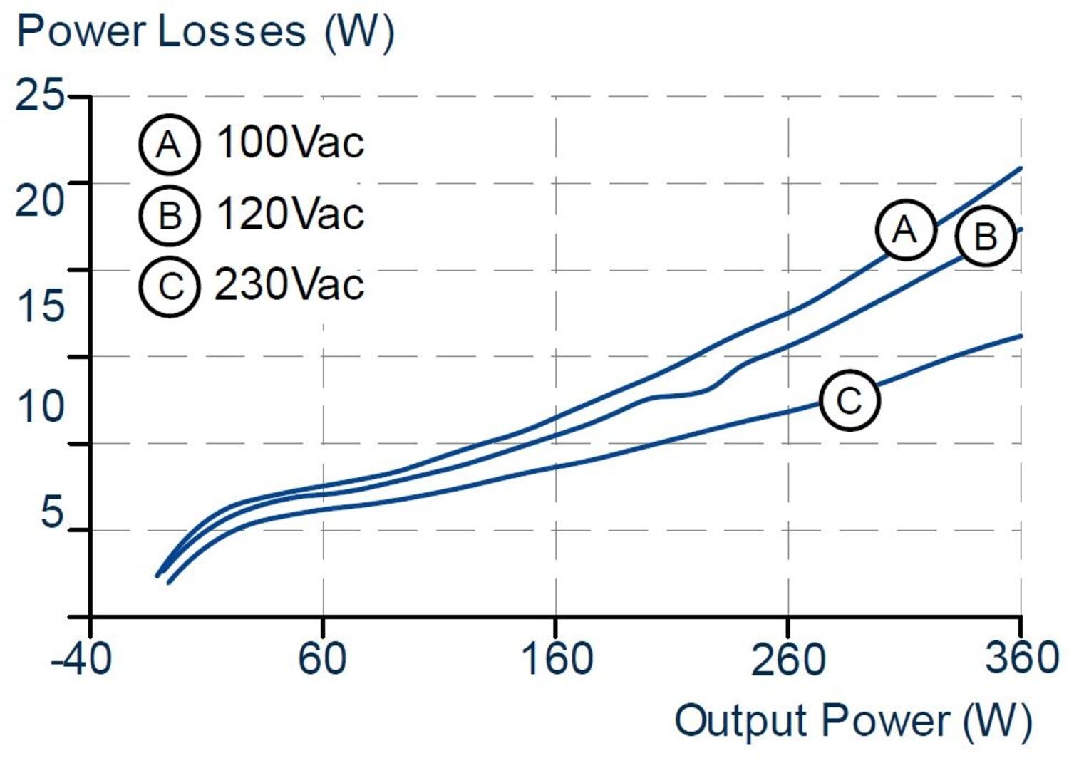 FPS300.241-002-101_Losses vs. output power at 24V, typ..JPG