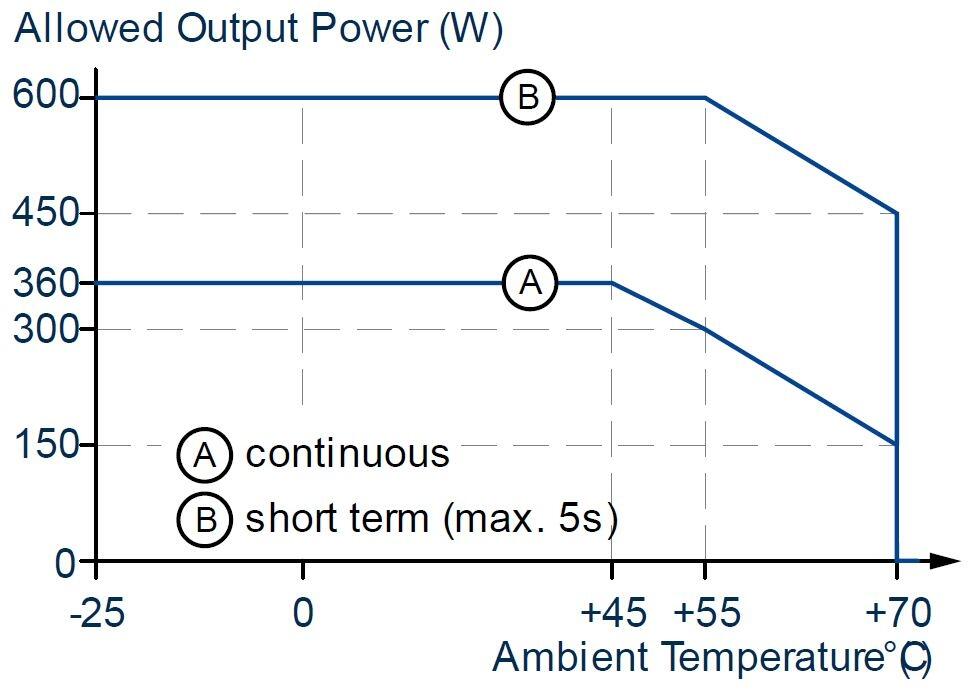 FPS300.241-002-101_Output power vs. ambient temp.JPG