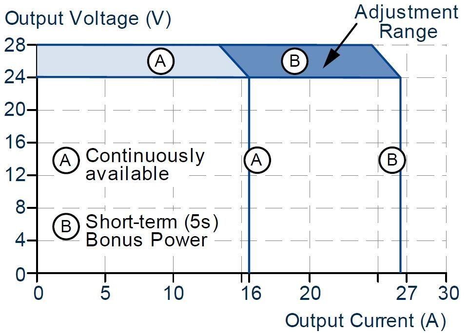 FPS300.241-002-101_Output voltage vs. output current, for continuous load, typ.JPG