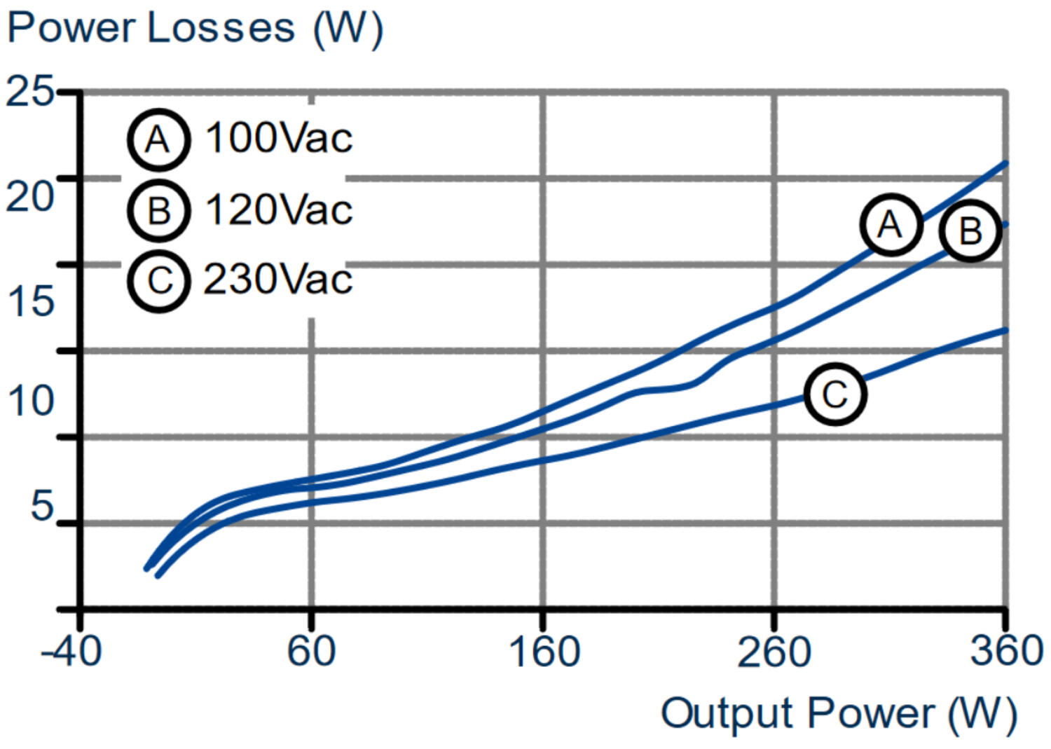 FPS300.245-016-101_FPS300.245-047-103_FPS300.245-034-105_Losses vs. output power at 24V, typ..png