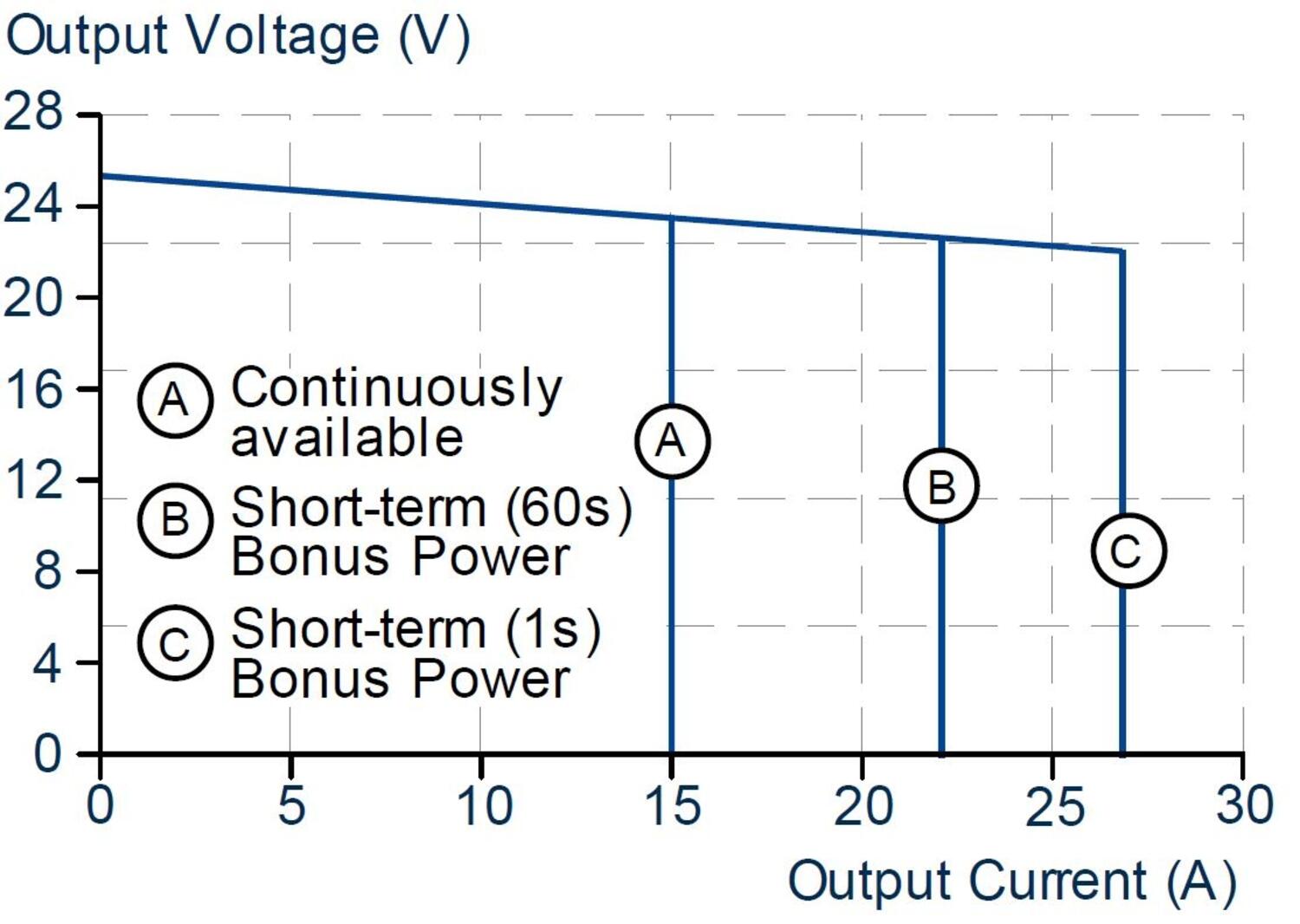 FPT300.242-002-101_FPT300.242-008-103_Output voltage vs. output current, for continuous load, typ..JPG