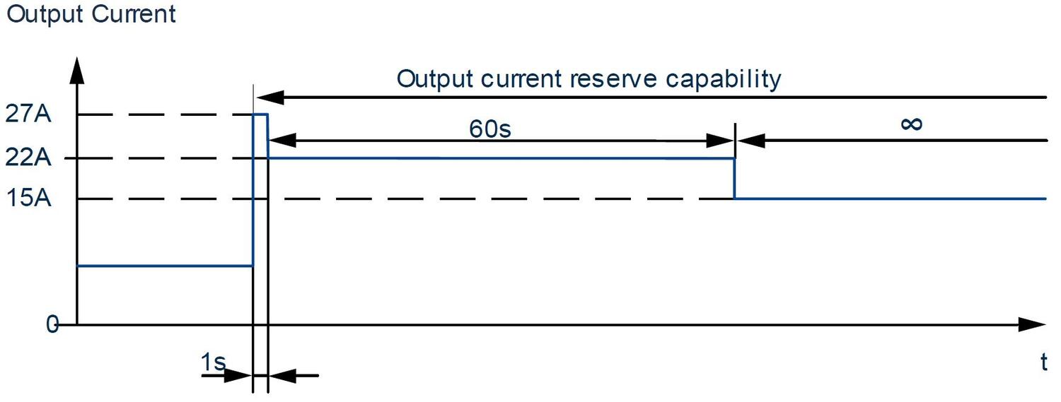 FPT300.242-002-101_FPT300.242-008-103_Short term output current capability, typ.JPG