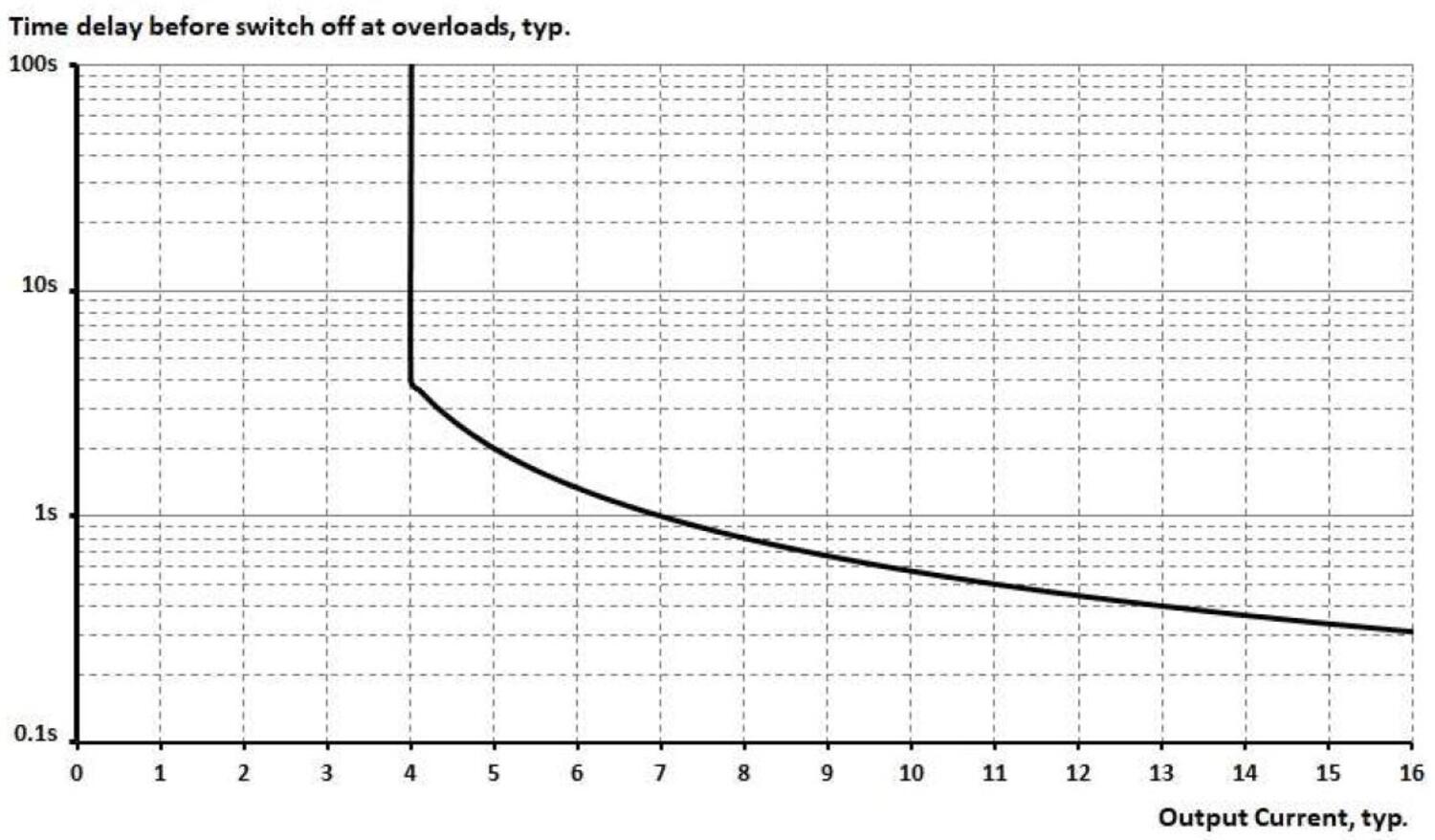FPT300.246-042-101_Fuse mode overload behavior, typ..JPG