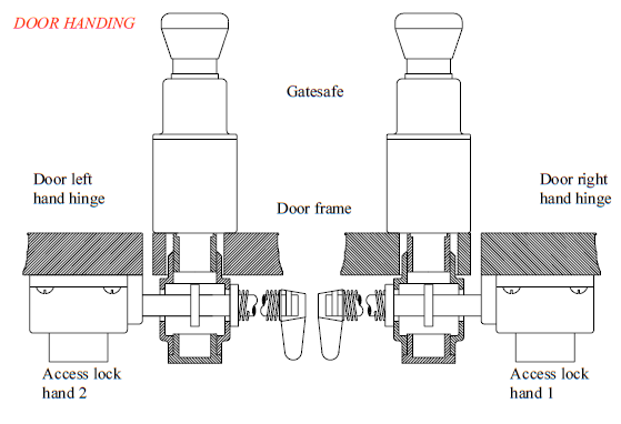 Gatesafe door handing.PNG