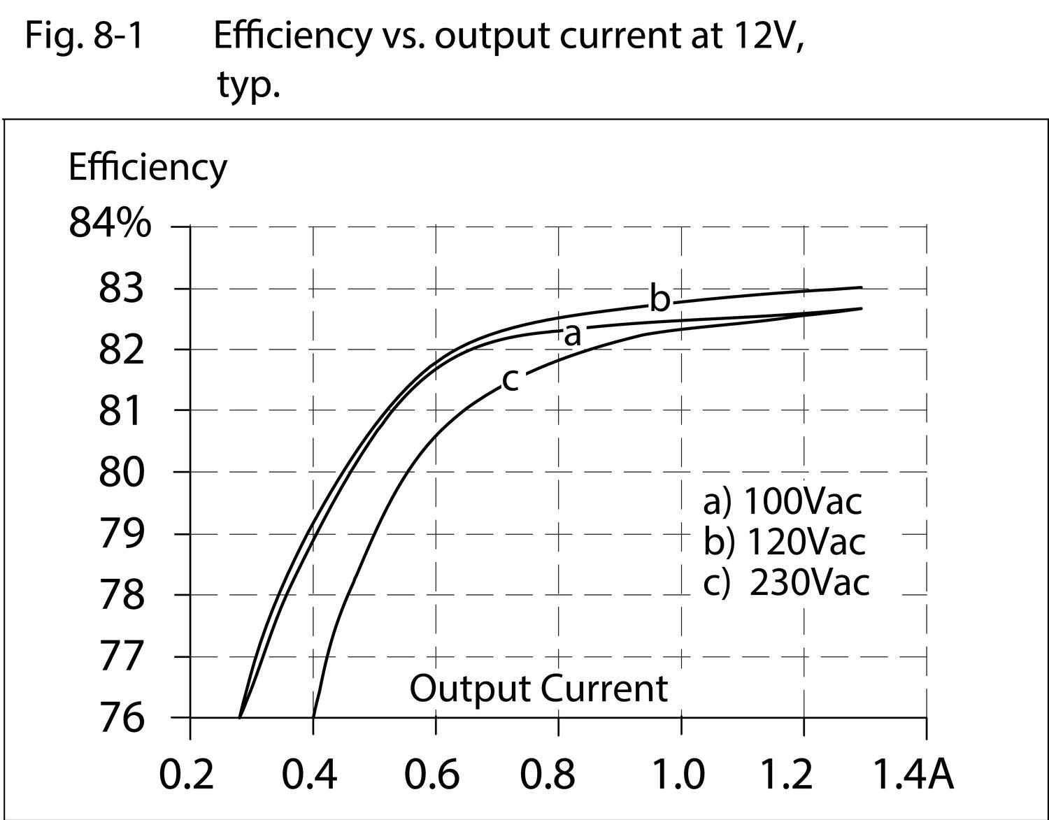 ml15e121_Efficiency vs. output current at 12V.eps