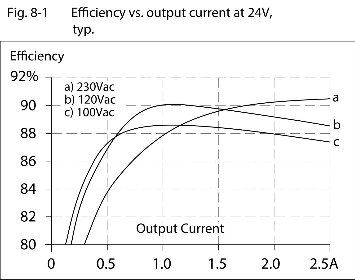 ml60e242_Efficiency_vs_output_current_at24V.tif