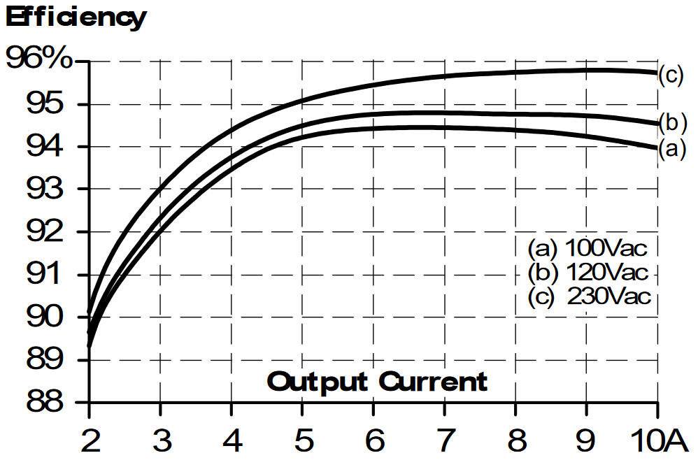 pic480e481d_Efficiency vs. output current at 48V, typ..png