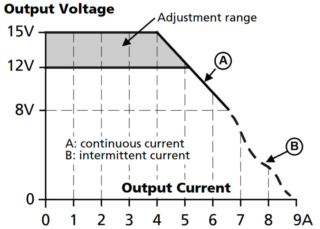 pim60e121_Output voltage vs. output current, typ..png