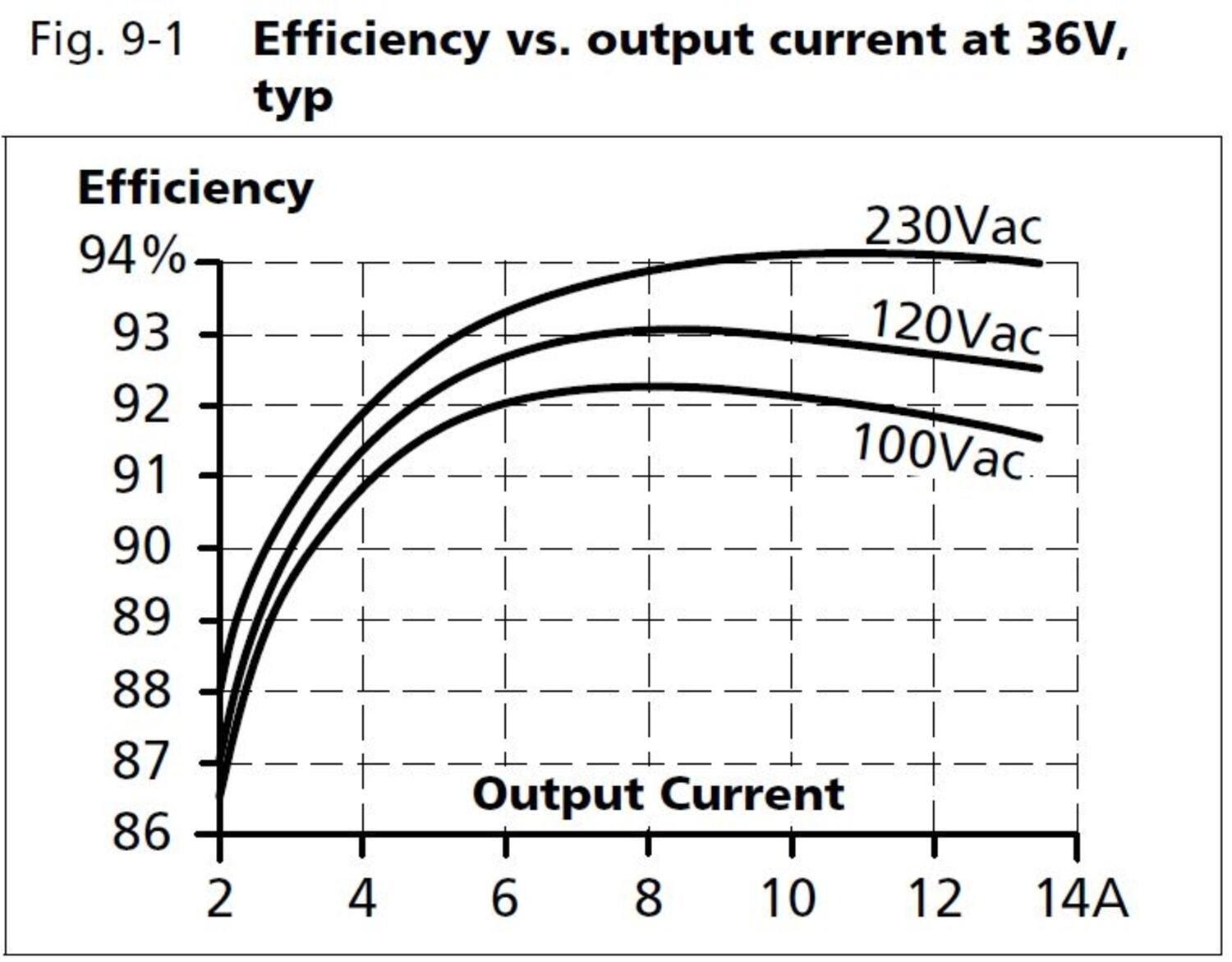 qs20e361_Efficiency vs output current at 36V.JPG