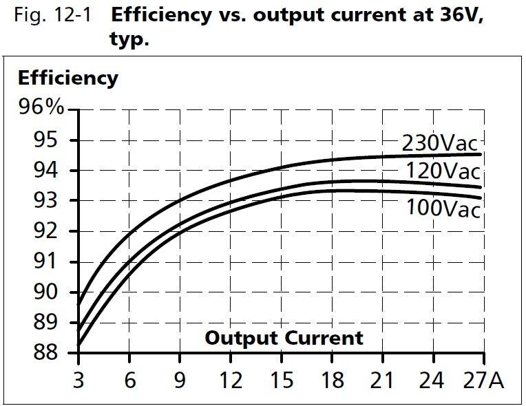 qs40e361_Efficiency vs output current at 36V.JPG